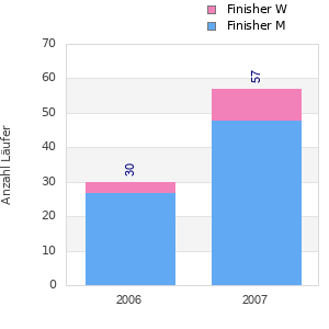Finisher history