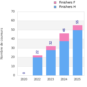 Finisher history