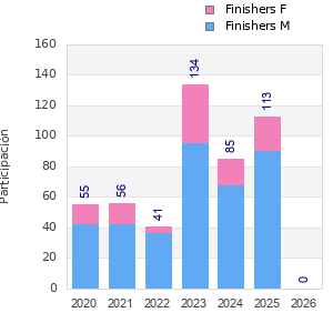 Finisher history