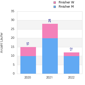 Finisher history
