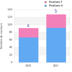 Finisher history