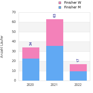 Finisher history