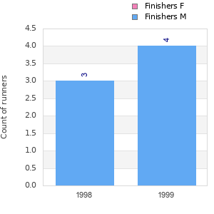Finisher history