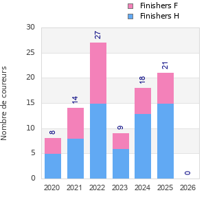 Finisher history