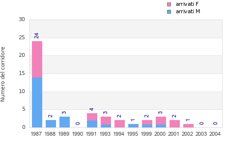 Finisher history