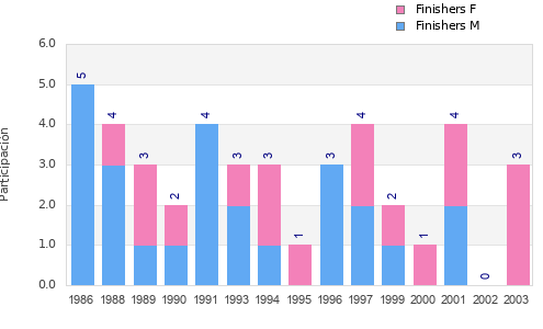 Finisher history