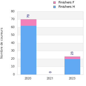 Finisher history