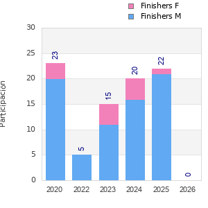 Finisher history