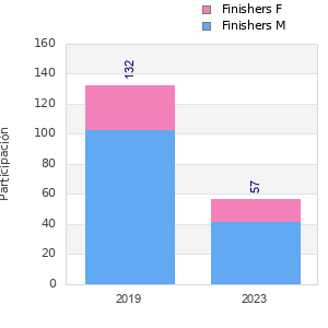 Finisher history
