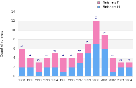 Finisher history