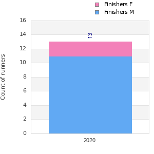 Finisher history