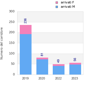 Finisher history
