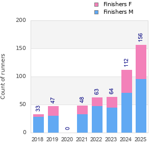 Finisher history