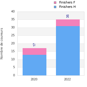 Finisher history
