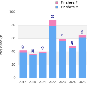 Finisher history