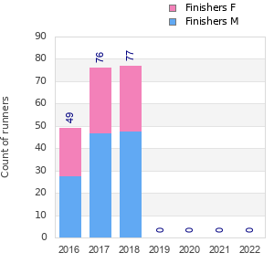 Finisher history
