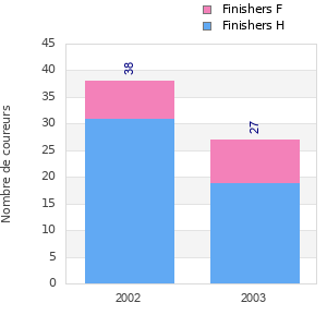 Finisher history