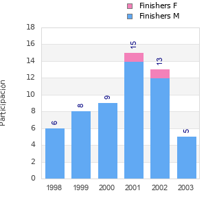 Finisher history