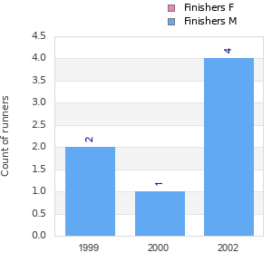Finisher history