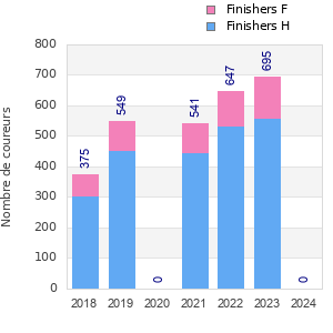 Finisher history