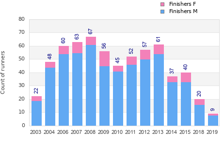 Finisher history