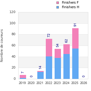 Finisher history