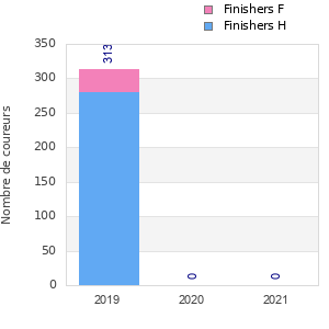 Finisher history