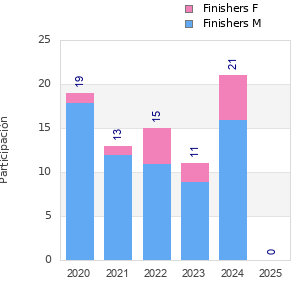 Finisher history