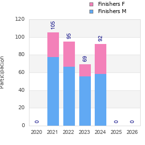 Finisher history
