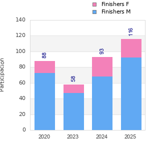 Finisher history