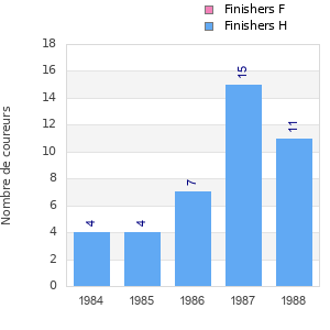 Finisher history