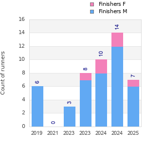 Finisher history