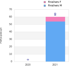 Finisher history