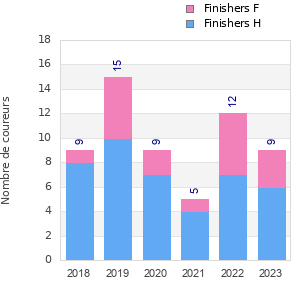 Finisher history