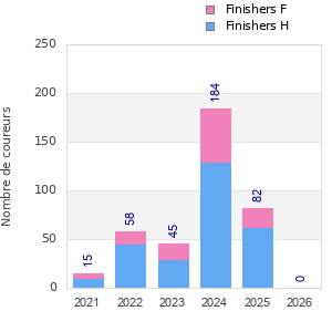 Finisher history