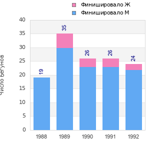 Finisher history