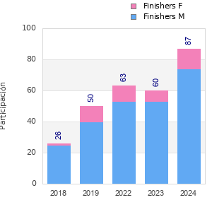 Finisher history