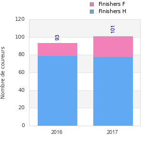 Finisher history