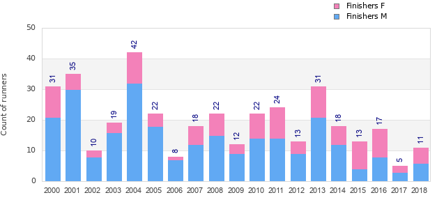 Finisher history