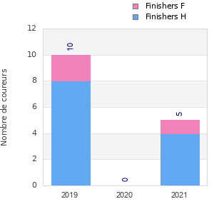 Finisher history