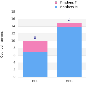 Finisher history
