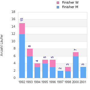 Finisher history