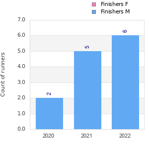 Finisher history