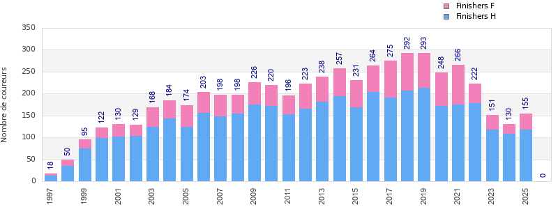 Finisher history