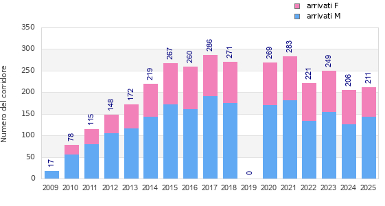 Finisher history