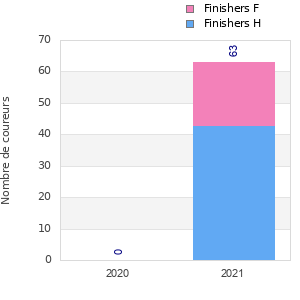 Finisher history