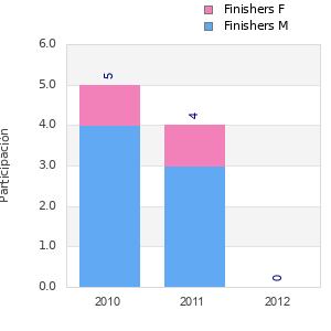 Finisher history