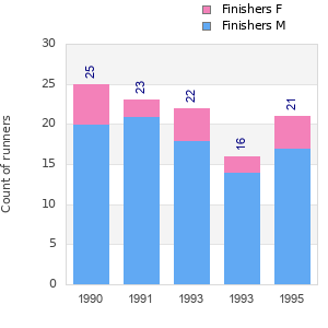 Finisher history