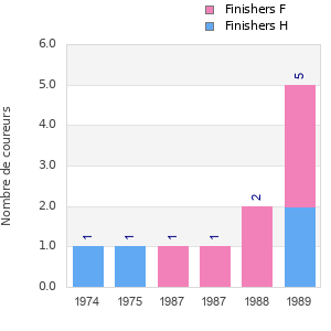 Finisher history