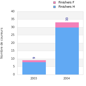Finisher history